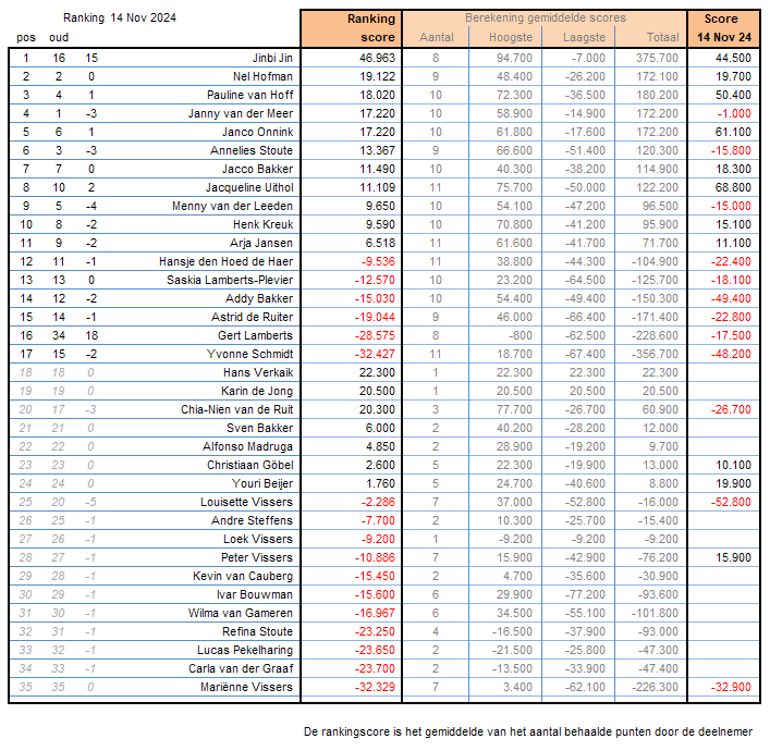 20241114 Resultaat periode 3