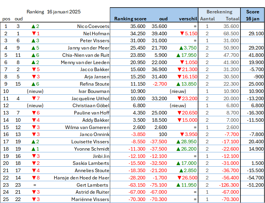 20250116 Resultaat