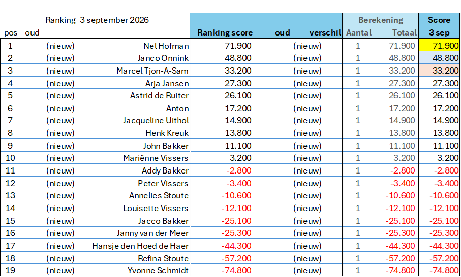 Uitslag competitie-avond 27 augustus 2026